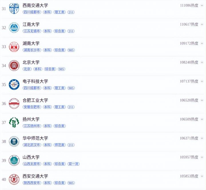 2022年中国大学报考热度百强榜,西南大学热搜第一(供2023级高考生参考)-1 2022年中国大学报考热度百强榜,西南大学热搜第一(供2023级高考生参考)插图5