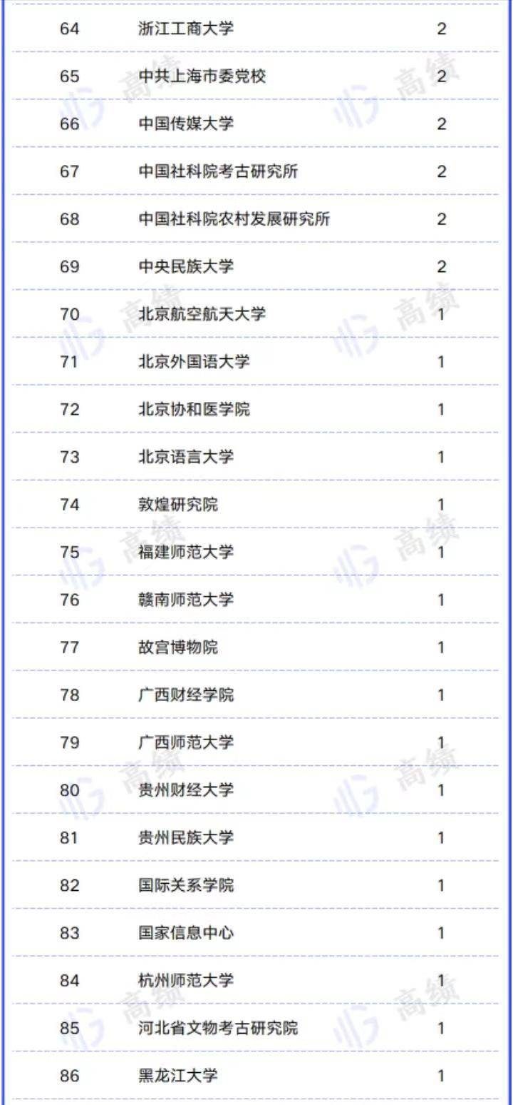 高校2022社科基金重大项目排名:中国人民大学第一-1 高校2022社科基金重大项目排名:中国人民大学第一插图6