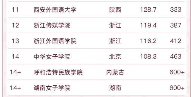 语言类专业大学排名2022(16所高校进入榜单,中国传媒大学排名第一)-1 语言类专业大学排名2022(16所高校进入榜单,中国传媒大学排名第一)插图3