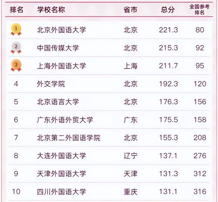 语言类专业大学排名2022(16所高校进入榜单,中国传媒大学排名第一)-1 语言类专业大学排名2022(16所高校进入榜单,中国传媒大学排名第一)插图