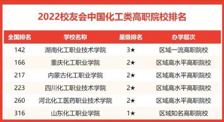 化工类大学排名2022（15所高校进入榜单，华东理工大学排名第一）插图3