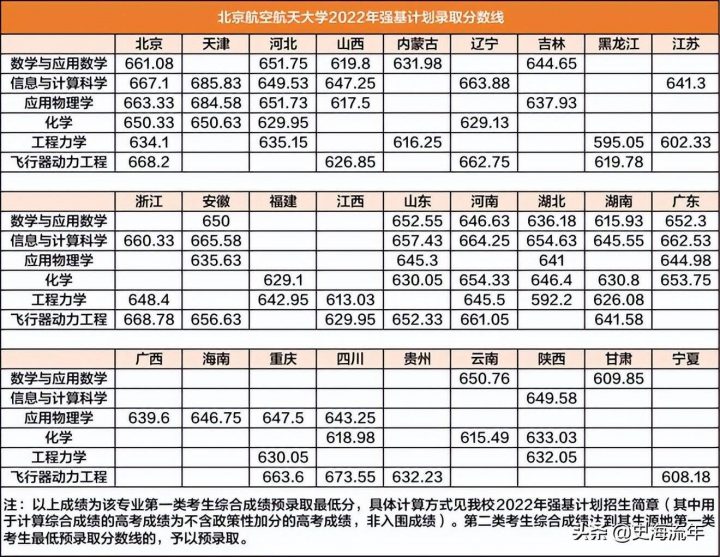 强基计划36所大学录取分数线2022(详细,建议收藏)-1 强基计划36所大学录取分数线2022(详细,建议收藏)-1