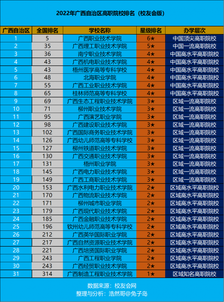广西自治区高职院校排名2022(广西职业技术学院领跑)-1 广西自治区高职院校排名2022(广西职业技术学院领跑)插图