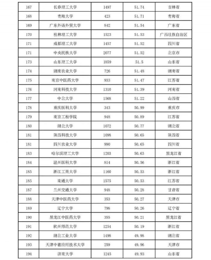 2022本科大学教师教学发展指数300强(300所大学进入榜单,清华大学排名第一)-1 2022本科大学教师教学发展指数300强(300所大学进入榜单,清华大学排名第一)插图9