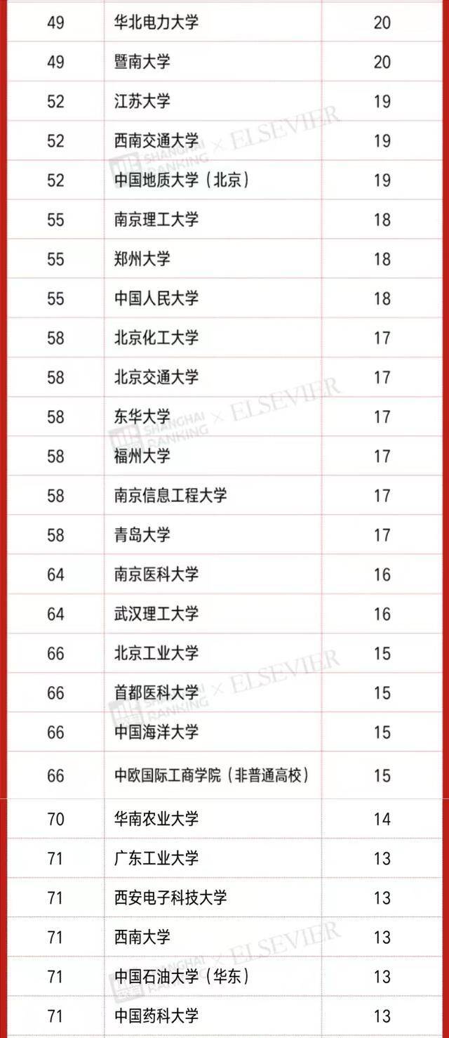 中国大学高被引学者排名(清华大学、浙江大学、北京大学位列三甲)-1 中国大学高被引学者排名(清华大学、浙江大学、北京大学位列三甲)插图4