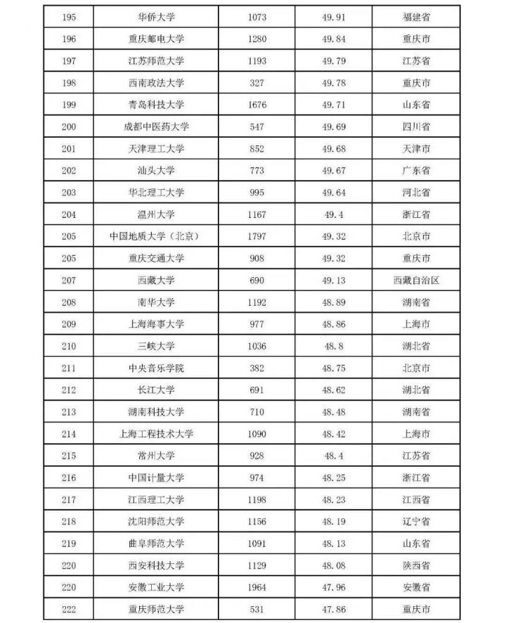 2022本科大学教师教学发展指数300强(300所大学进入榜单,清华大学排名第一)-1 2022本科大学教师教学发展指数300强(300所大学进入榜单,清华大学排名第一)插图10