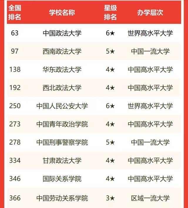 政法类大学排名2022(中国政法大学排名第一)-1 政法类大学排名2022(中国政法大学排名第一)插图