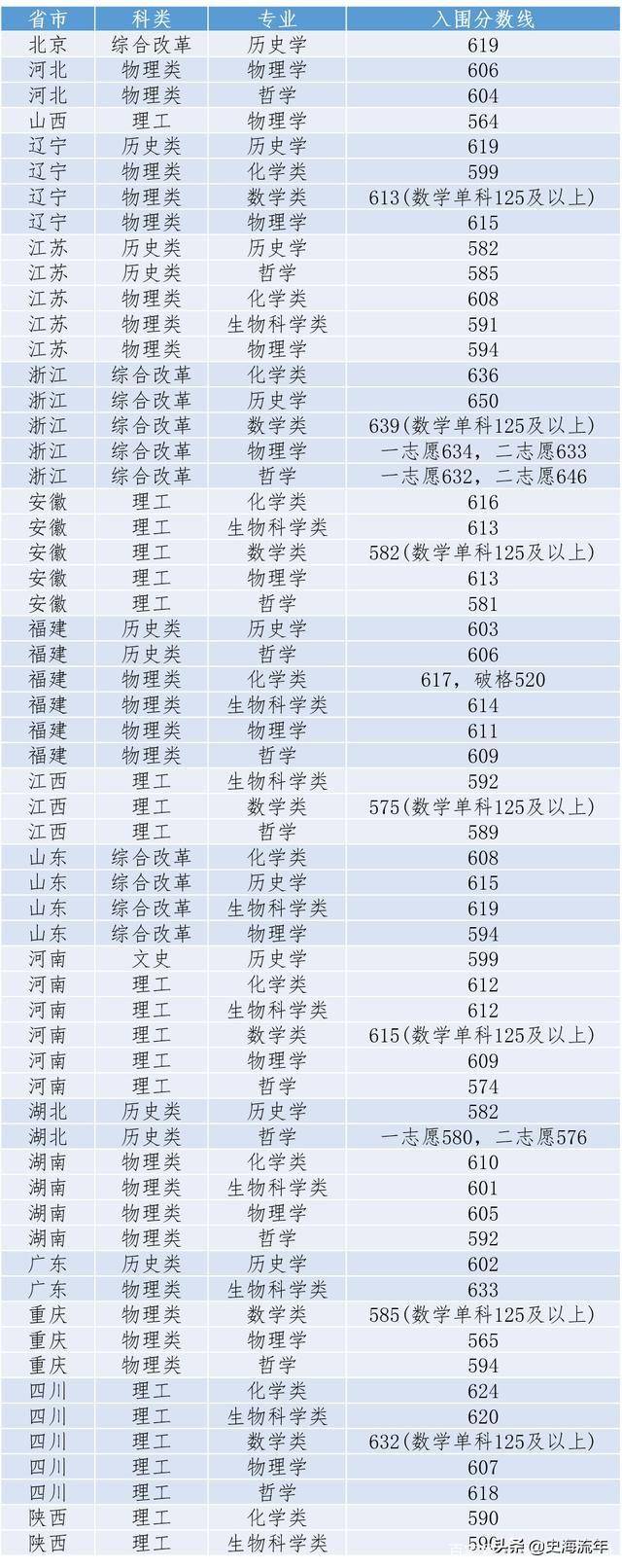 强基计划36所大学录取分数线2022(详细,建议收藏)-1 强基计划36所大学录取分数线2022(详细,建议收藏)-1