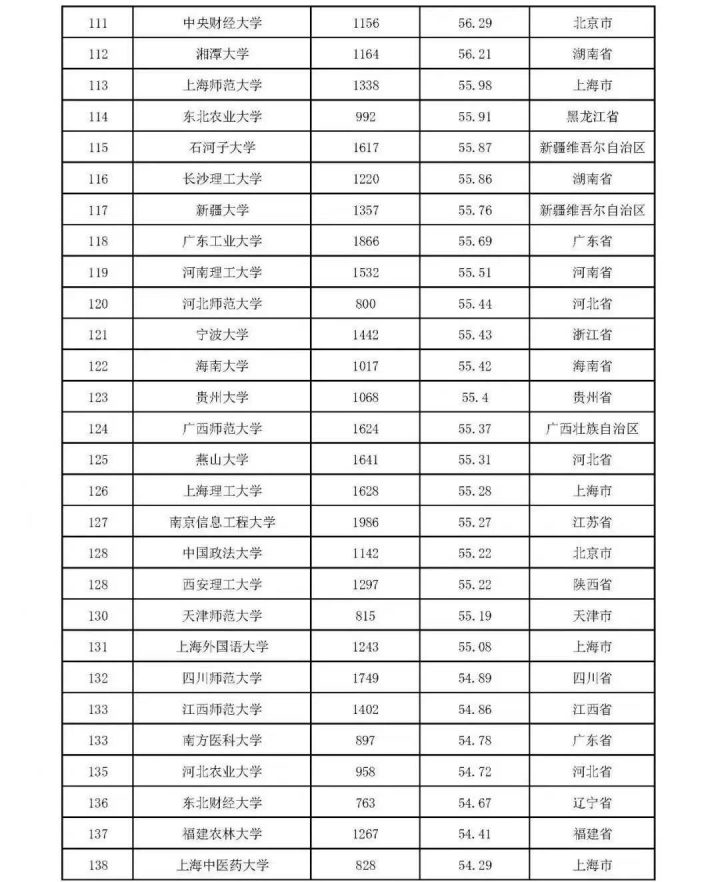 2022本科大学教师教学发展指数300强(300所大学进入榜单,清华大学排名第一)-1 2022本科大学教师教学发展指数300强(300所大学进入榜单,清华大学排名第一)插图7