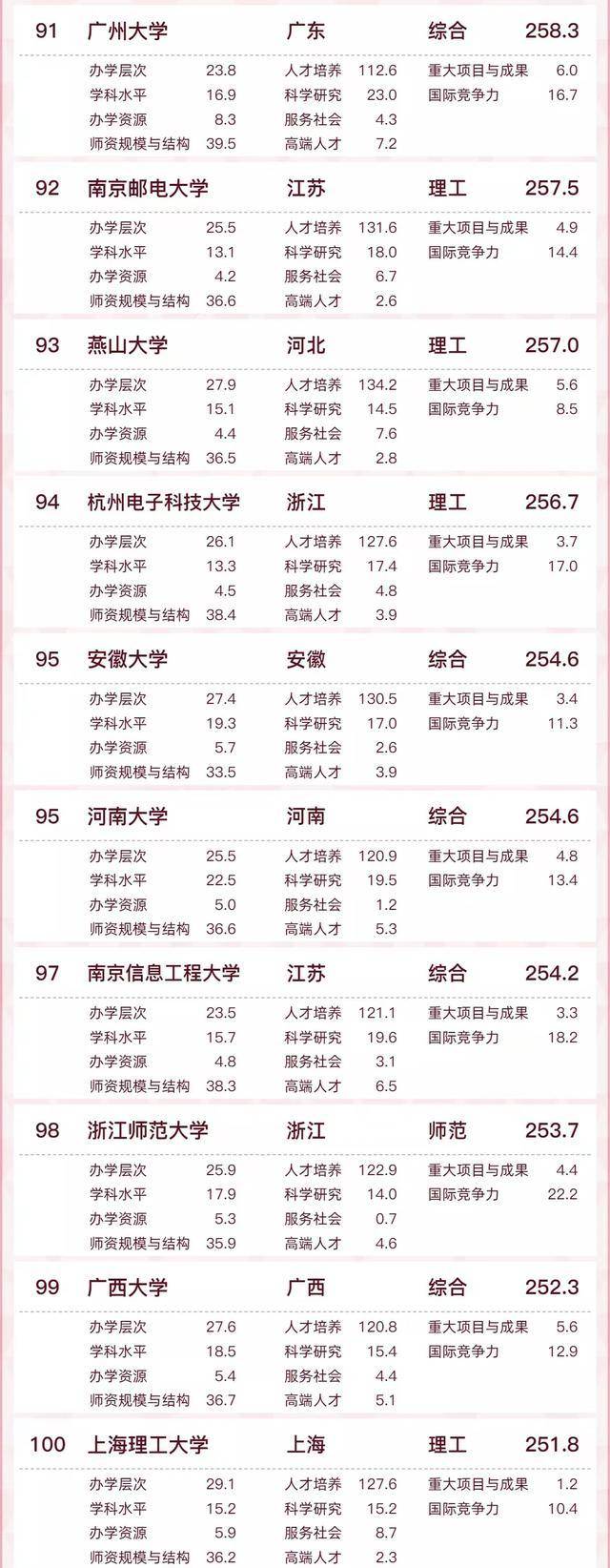 中国高校软科百强排名2022(清华大学、北京大学、浙江大学位列三甲)-1 中国高校软科百强排名2022(清华大学、北京大学、浙江大学位列三甲)插图12