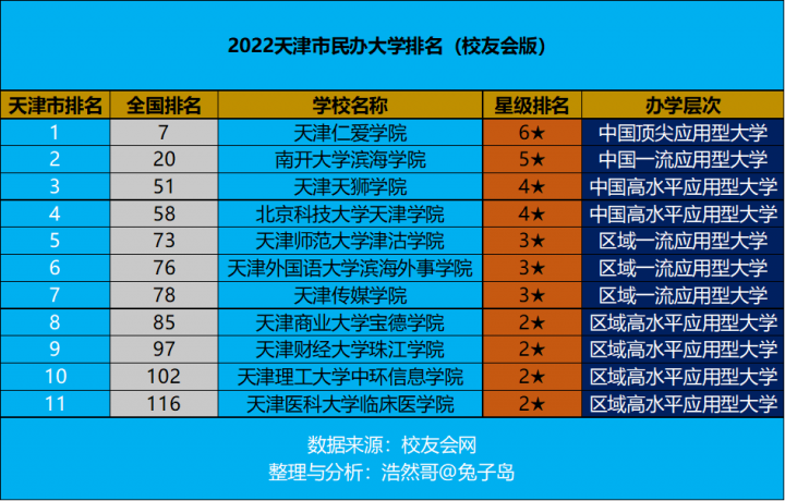 天津市民办大学排名2022（天津仁爱学院领跑）插图
