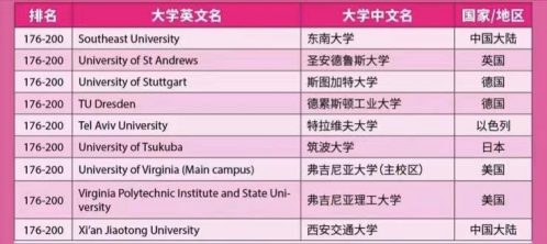 世界大学2022声誉排名200强：23所中国高校上榜插图7