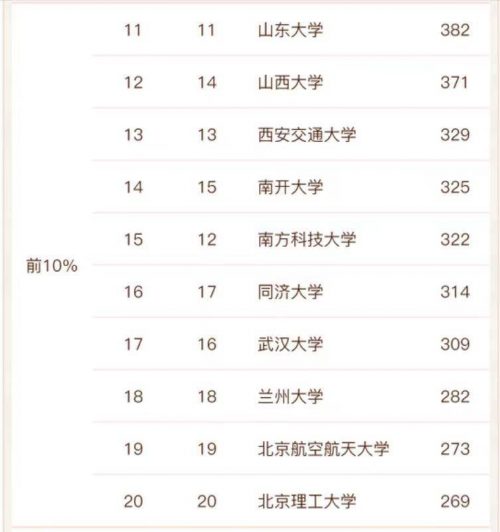 物理学专业高校排名2022（中国科学技术大学排名第一）插图1