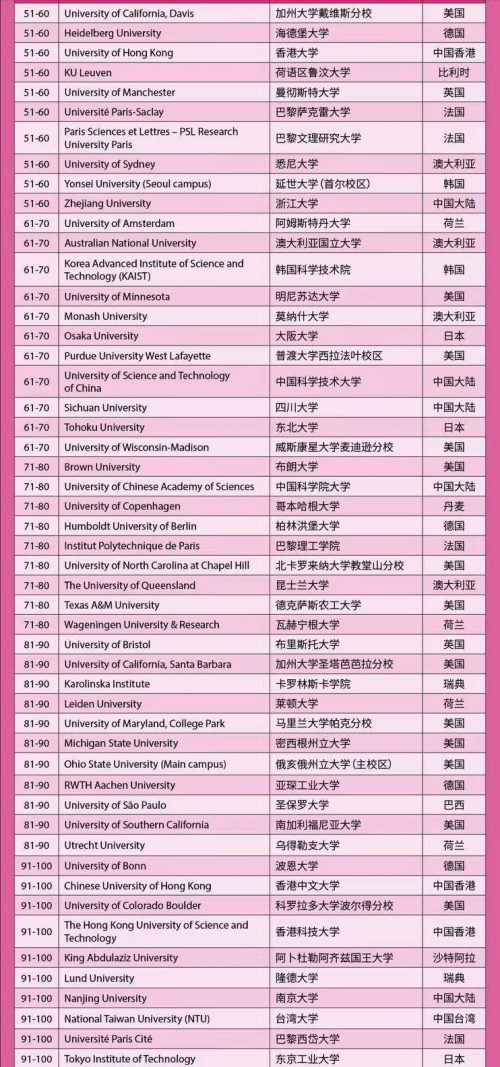 世界大学2022声誉排名200强：23所中国高校上榜插图4