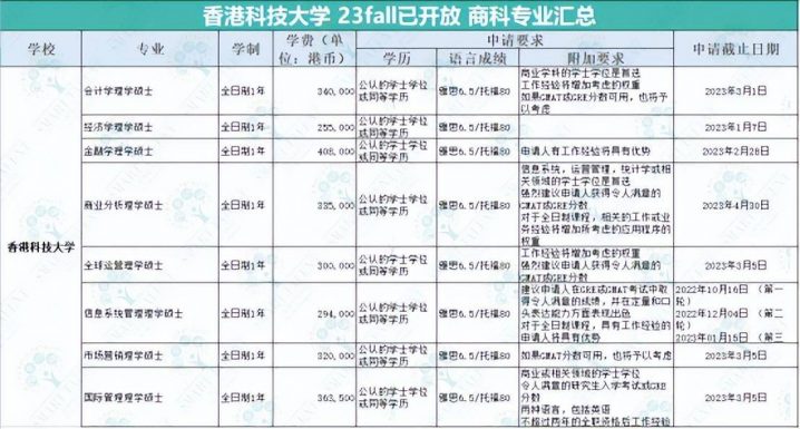 「香港留学」香港大学、香港中文大学、香港科技大学,商科专业选谁?2022年最新汇总-1 「香港留学」香港大学、香港中文大学、香港科技大学,商科专业选谁?2022年最新汇总插图2