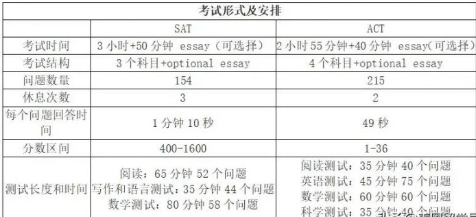「美国本科留学」SAT和ACT考试应该准备哪个好,SAT和ACT考试区别-1 「美国本科留学」SAT和ACT考试应该准备哪个好,SAT和ACT考试区别插图2