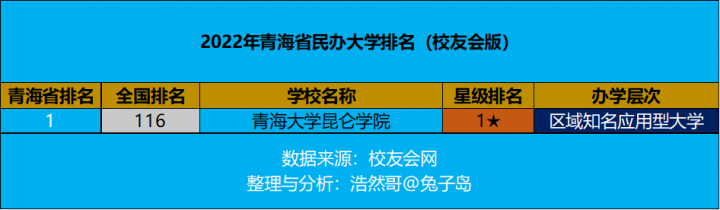 青海省民办大学排名2022(青海大学昆仑学院领跑)-1 青海省民办大学排名2022(青海大学昆仑学院领跑)-1