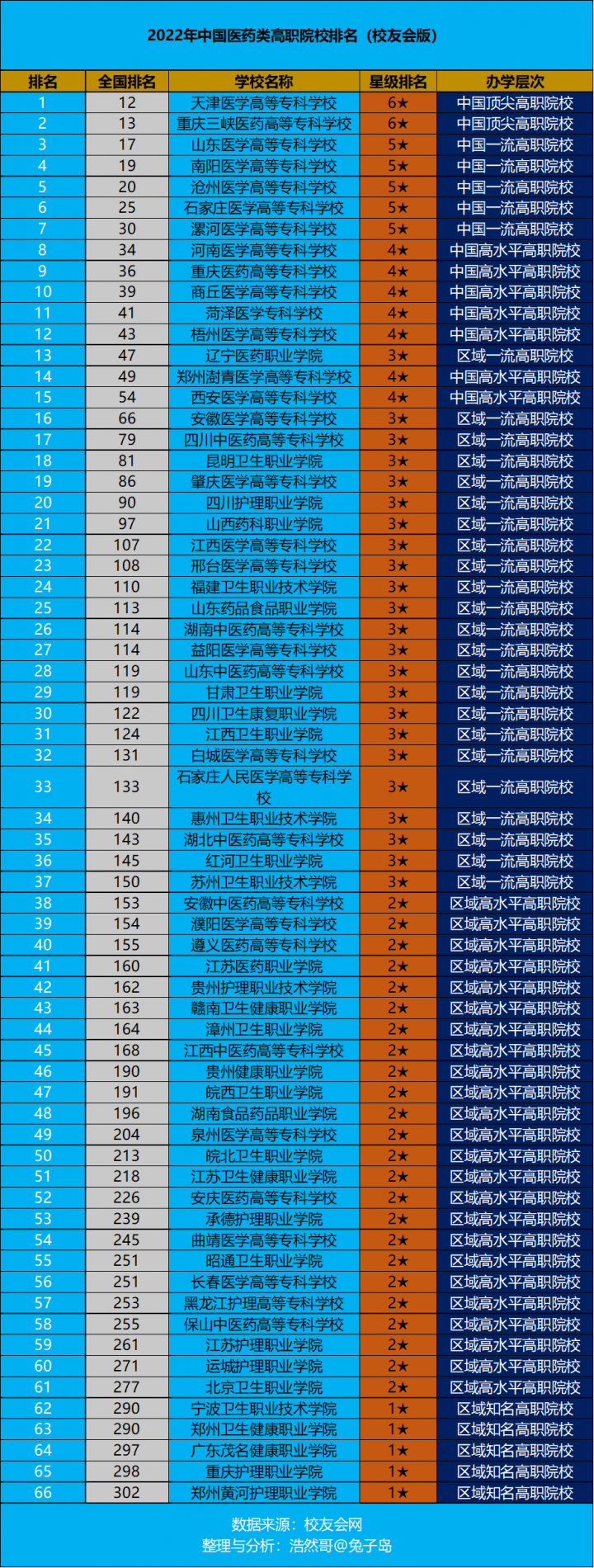 中国医药类高职院校排名2022(天津医学高等专科学校领跑)-1 中国医药类高职院校排名2022(天津医学高等专科学校领跑)插图
