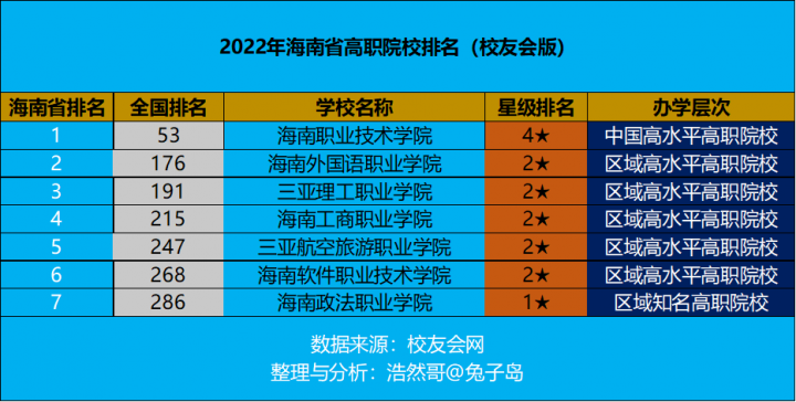 海南省高职院校排名2022(海南职业技术学院领跑)-1 海南省高职院校排名2022(海南职业技术学院领跑)插图