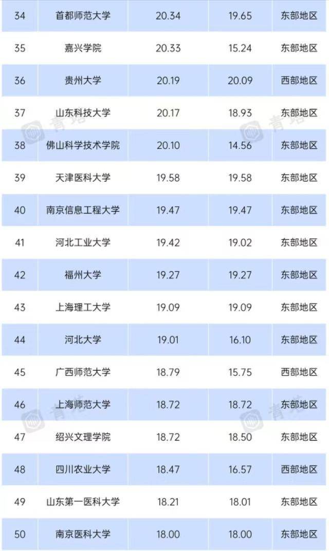 中国高校经费收入排名2022(深圳大学第一)-1 地方高校经费收入排名2022(深圳大学第一)插图5