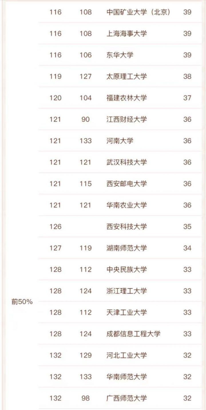计算机专业大学排名2022(143所高校进入榜单,清华大学排名第一)-1 计算机专业大学排名2022(143所高校进入榜单,清华大学排名第一)插图11