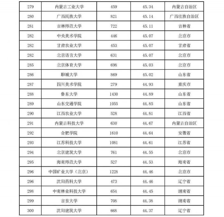 2022本科大学教师教学发展指数300强(300所大学进入榜单,清华大学排名第一)-1 2022本科大学教师教学发展指数300强(300所大学进入榜单,清华大学排名第一)插图13