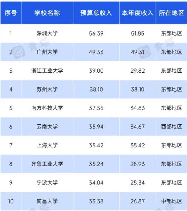 中国高校经费收入排名2022(深圳大学第一)-1 地方高校经费收入排名2022(深圳大学第一)插图1