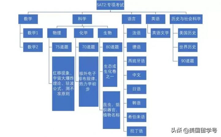 「美国本科留学」SAT和ACT考试应该准备哪个好,SAT和ACT考试区别-1 「美国本科留学」SAT和ACT考试应该准备哪个好,SAT和ACT考试区别插图3