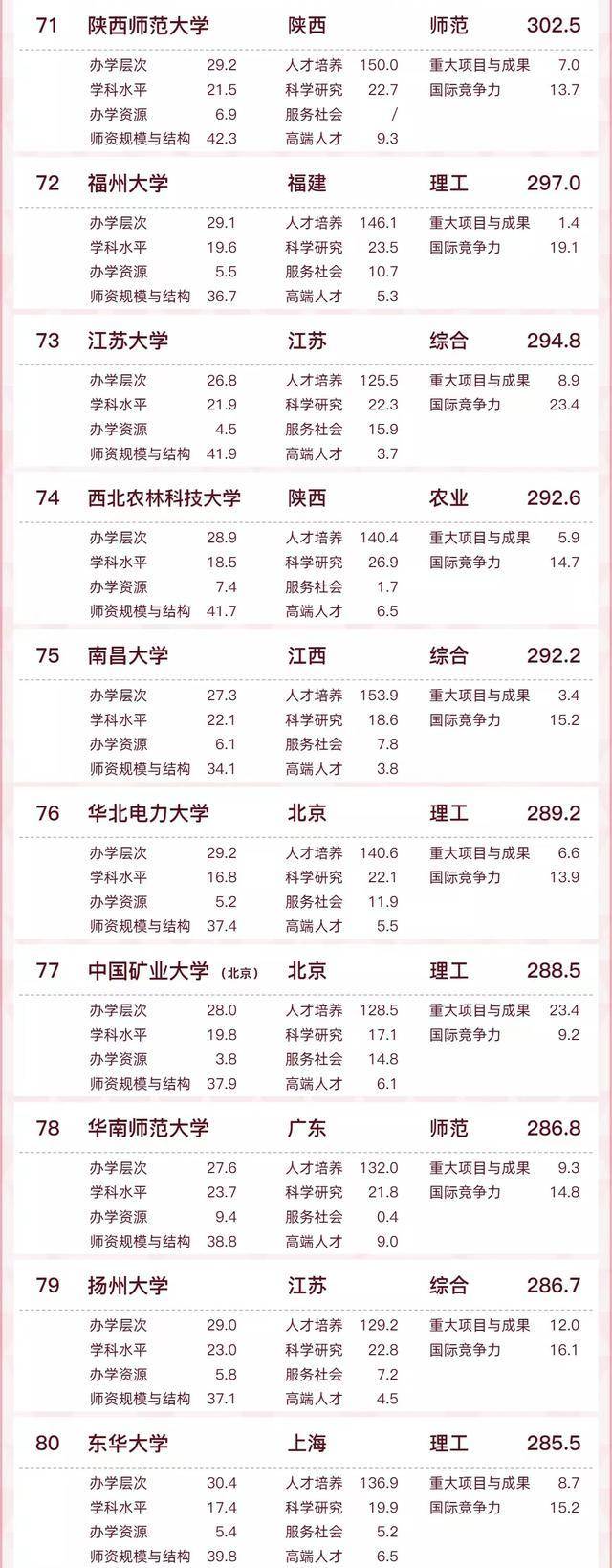 中国高校软科百强排名2022(清华大学、北京大学、浙江大学位列三甲)-1 中国高校软科百强排名2022(清华大学、北京大学、浙江大学位列三甲)插图10