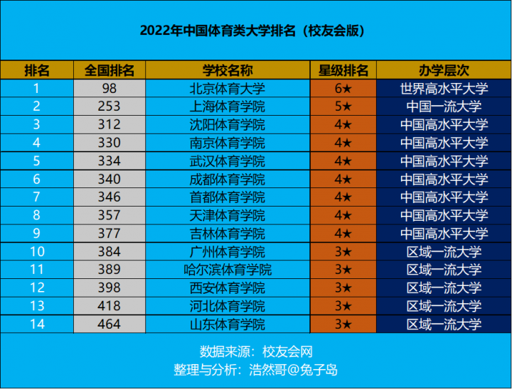 中国体育类大学排名2022(北京体育大学领跑)-1 中国体育类大学排名2022(北京体育大学领跑)插图