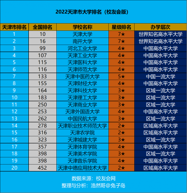 天津市大学排名2022(天津大学领跑——全国排名第10)-1 天津市大学排名2022(天津大学领跑——全国排名第10)插图