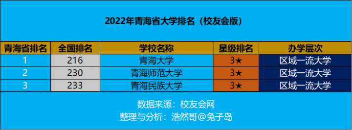 青海省大学排名2022(青海大学领跑)