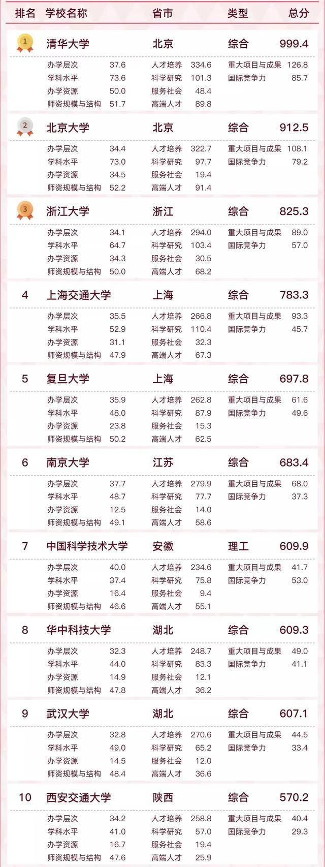 中国高校软科百强排名2022(清华大学、北京大学、浙江大学位列三甲)-1 中国高校软科百强排名2022(清华大学、北京大学、浙江大学位列三甲)插图