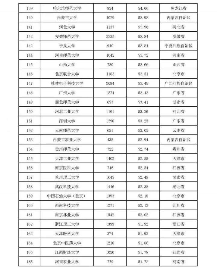 2022本科大学教师教学发展指数300强(300所大学进入榜单,清华大学排名第一)-1 2022本科大学教师教学发展指数300强(300所大学进入榜单,清华大学排名第一)插图8