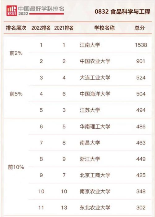 食品科学与工程专业高校排名2022（江南大学排名第一）