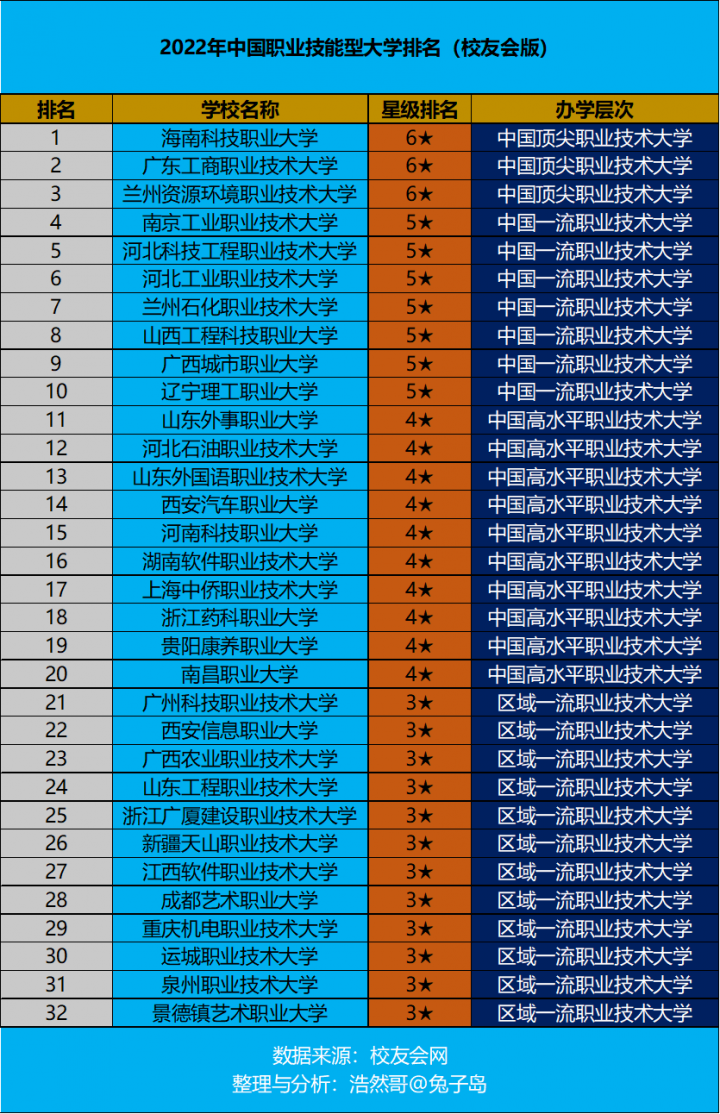 中国职业技能型大学排名2022(海南科技职业大学领跑)-1 中国职业技能型大学排名2022(海南科技职业大学领跑)插图