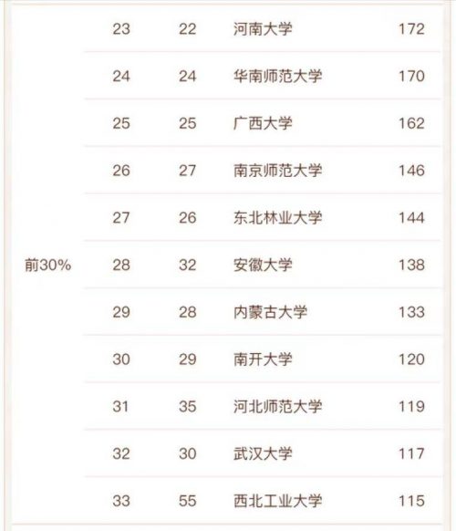 生态学专业高校排名2022(北京大学排名第一,兰州大学排名第二)-6 生态学专业高校排名2022(北京大学排名第一,兰州大学排名第二)-6