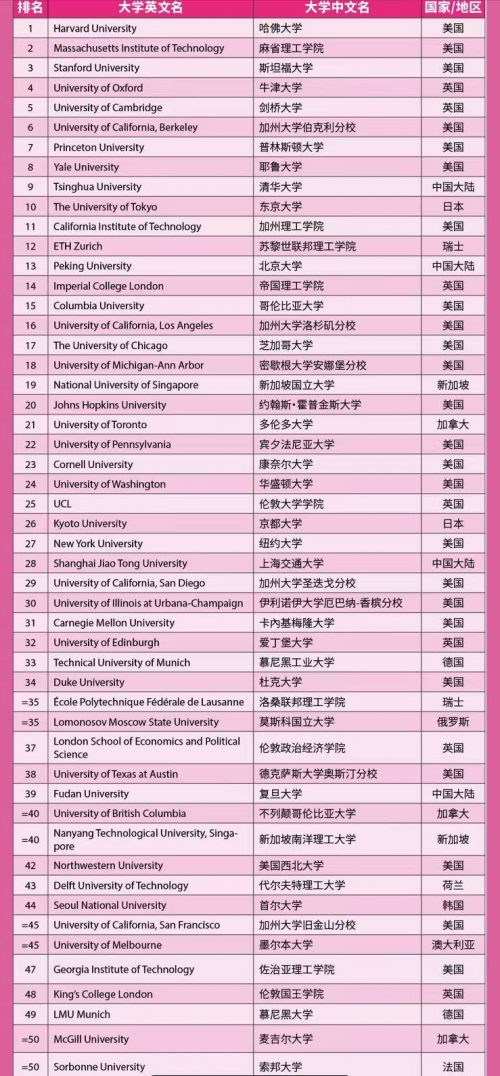 世界大学2022声誉排名200强：23所中国高校上榜插图1