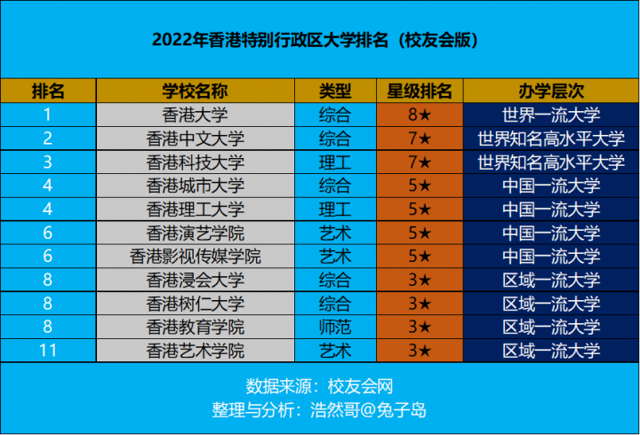 重庆市民办大学排名2022（重庆人文科技学院领跑）