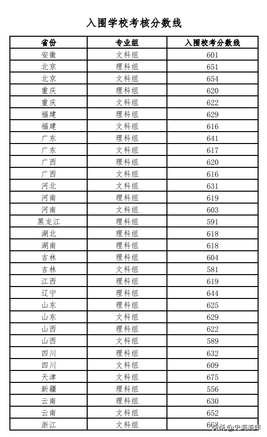 强基计划36所大学录取分数线2022(详细,建议收藏)-1 强基计划36所大学录取分数线2022(详细,建议收藏)-1
