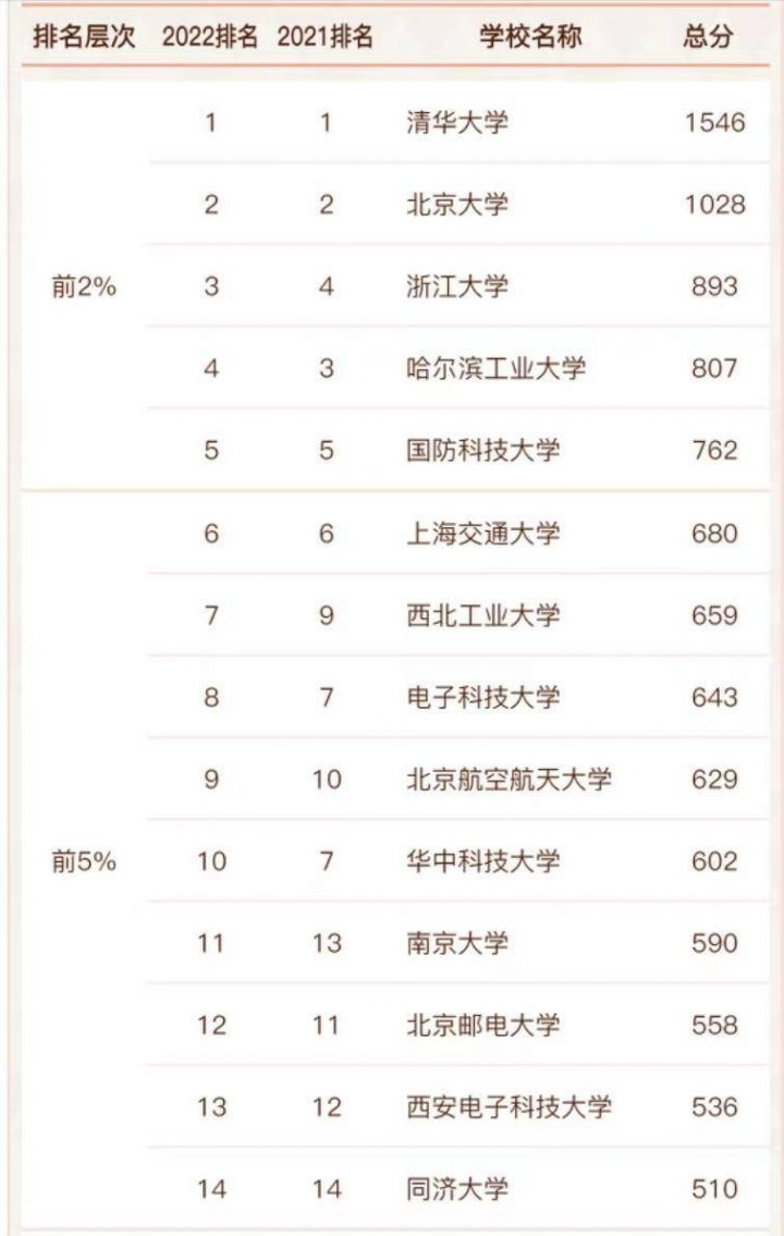 计算机专业大学排名2022(143所高校进入榜单,清华大学排名第一)-1 计算机专业大学排名2022(143所高校进入榜单,清华大学排名第一)插图