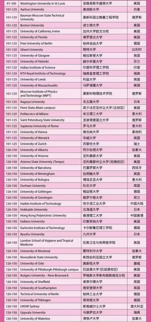世界大学2022声誉排名200强：23所中国高校上榜插图5