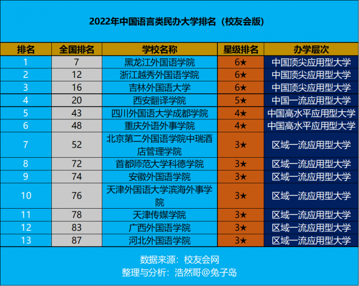 中国语言类民办大学排名2022(黑龙江外国语学院领跑)-1 中国语言类民办大学排名2022(黑龙江外国语学院领跑)插图