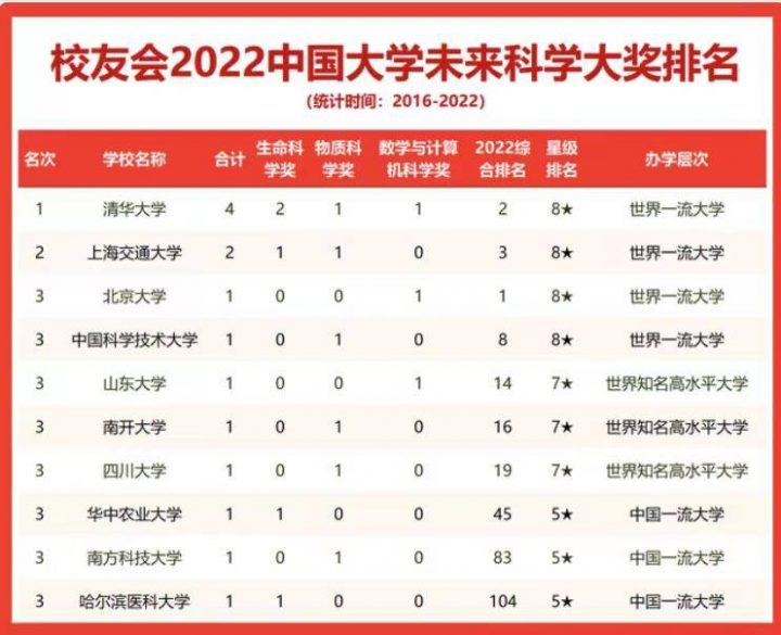 高校2022未来科学大奖盘点:清华大学第一,上海交通大学第二-1 高校2022未来科学大奖盘点:清华大学第一,上海交通大学第二插图3