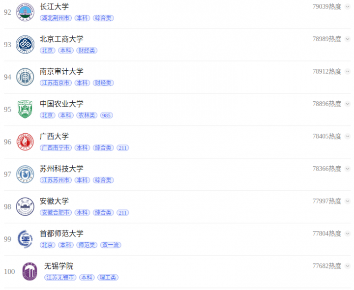 2022年中国大学报考热度百强榜,西南大学热搜第一(供2023级高考生参考)-1 2022年中国大学报考热度百强榜,西南大学热搜第一(供2023级高考生参考)插图11