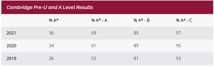 「英国私立中学」查特豪斯公学(Charterhouse School):私立寄宿混校(极少的走读生)-1 「英国私立中学」查特豪斯公学(Charterhouse School):私立寄宿混校(极少的走读生)插图11