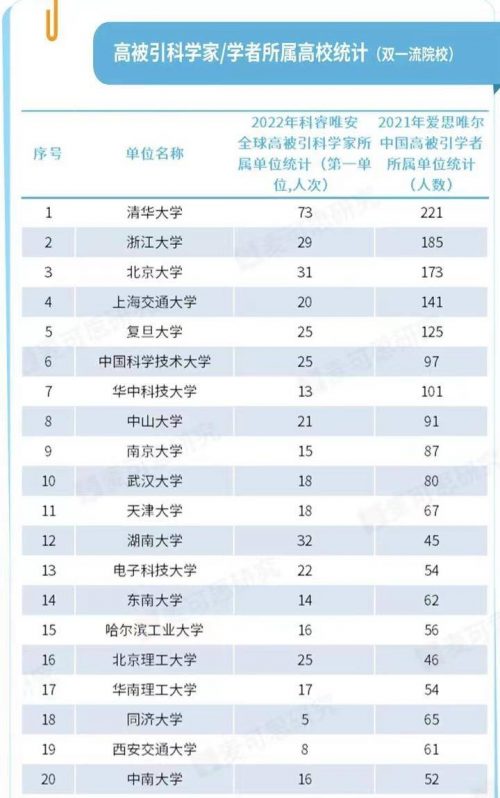 “双一流”高校2022年学术影响力排名(清华大学排名第一,浙江大学排名第二)