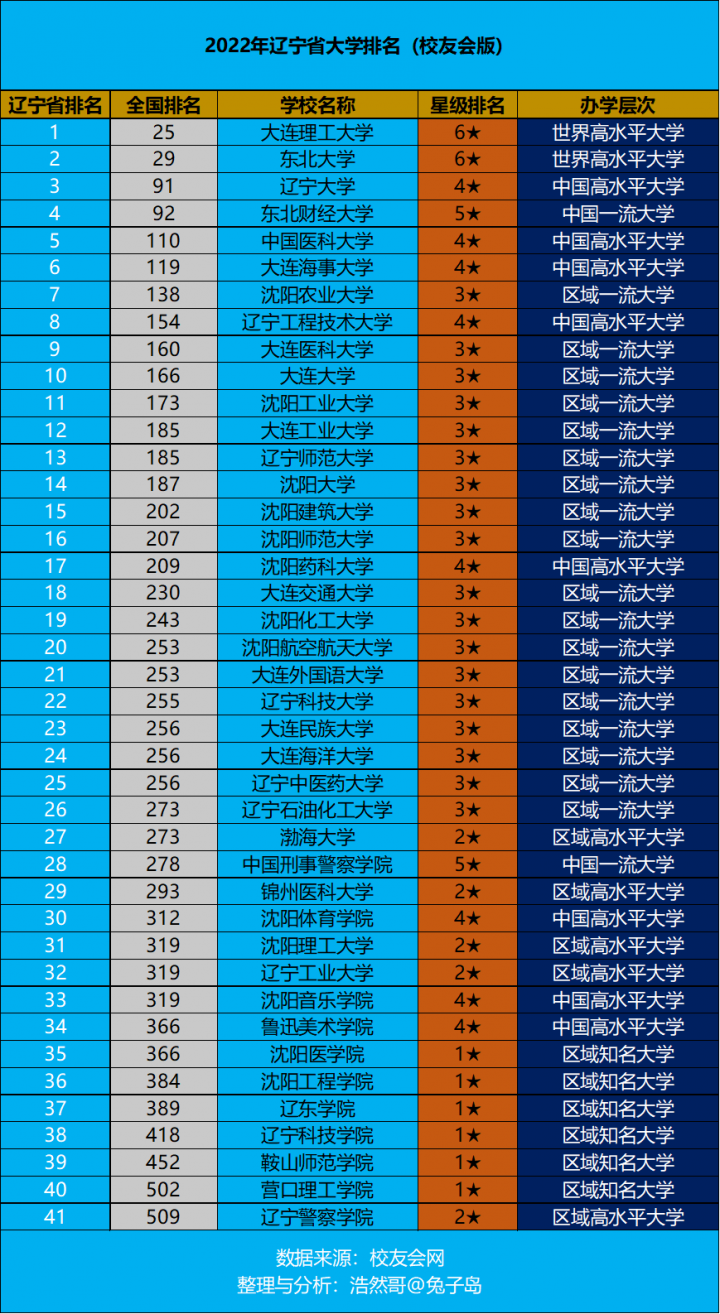 辽宁省大学排名2022(大连理工大学领跑)-1 辽宁省大学排名2022(大连理工大学领跑)插图