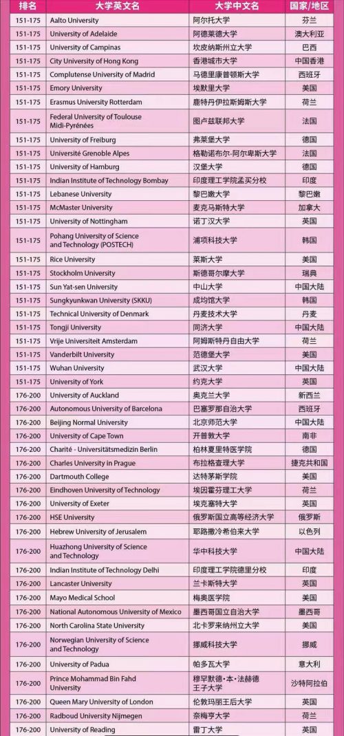世界大学2022声誉排名200强：23所中国高校上榜插图6