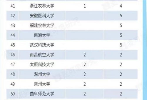 双非高校2022年学术影响力50强排名(深圳大学排名第一)-6 双非高校2022年学术影响力50强排名(深圳大学排名第一)-6